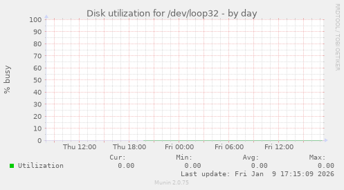 Disk utilization for /dev/loop32