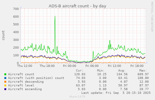 ADS-B aircraft count