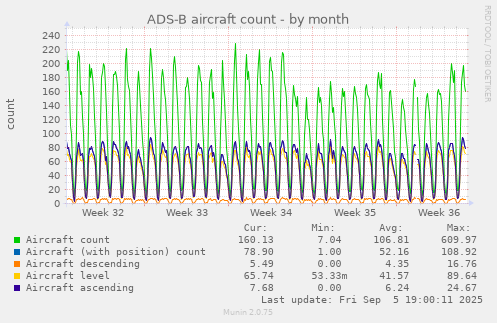 ADS-B aircraft count