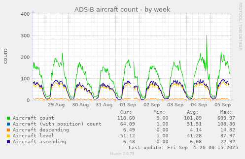 ADS-B aircraft count