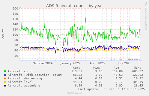 ADS-B aircraft count