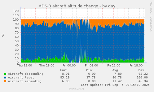 ADS-B aircraft altitude change