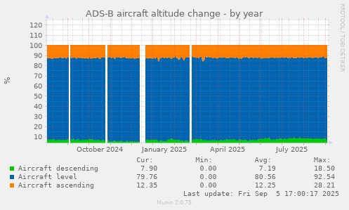 ADS-B aircraft altitude change
