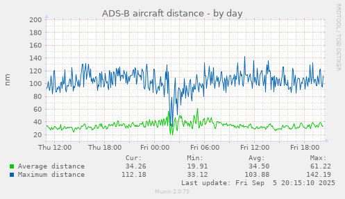 ADS-B aircraft distance