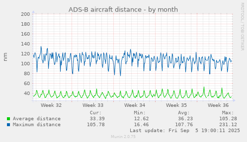 ADS-B aircraft distance