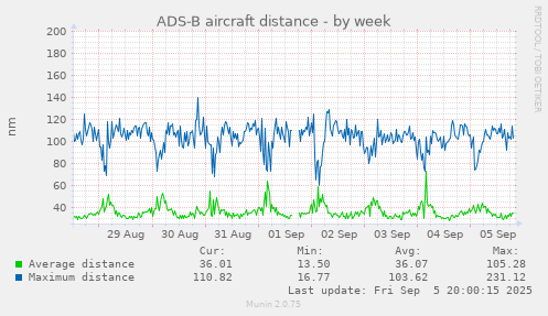 ADS-B aircraft distance