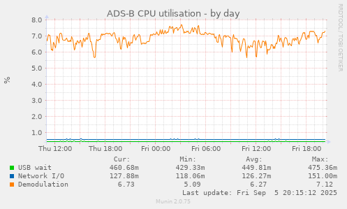 ADS-B CPU utilisation