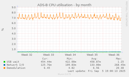 ADS-B CPU utilisation