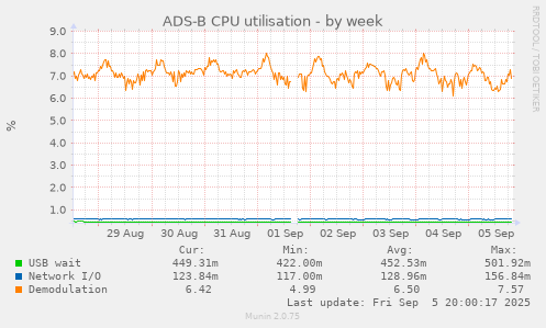 ADS-B CPU utilisation