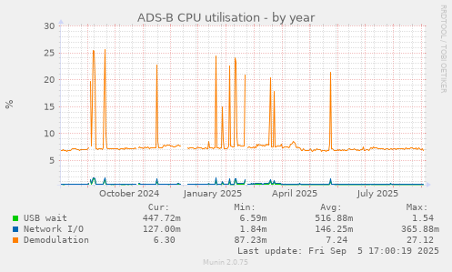 ADS-B CPU utilisation
