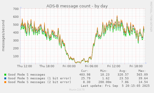 ADS-B message count