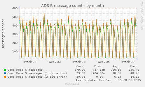 ADS-B message count