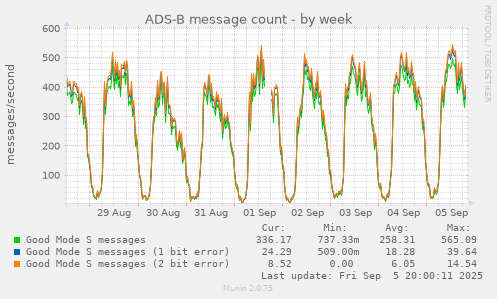 ADS-B message count