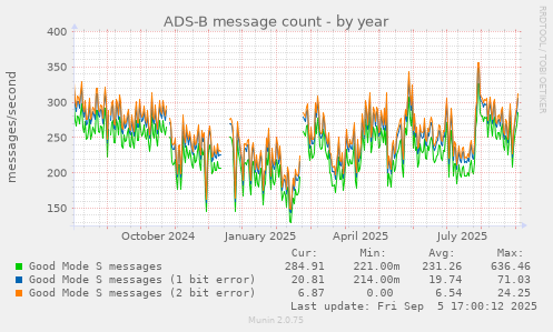 ADS-B message count