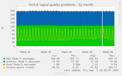 ADS-B signal quality problems