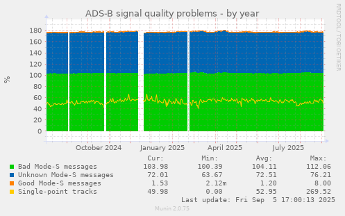 ADS-B signal quality problems