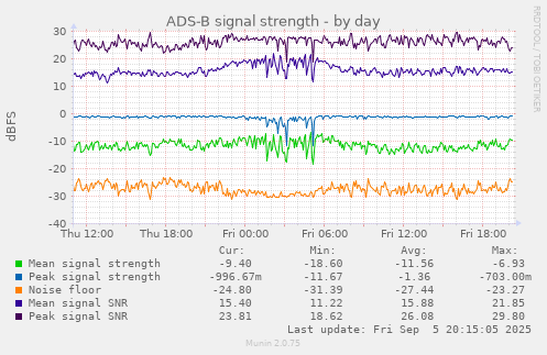 ADS-B signal strength