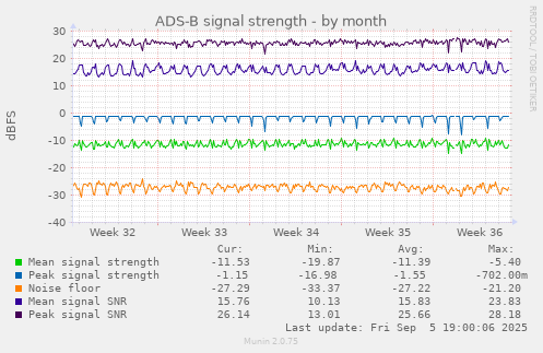 ADS-B signal strength