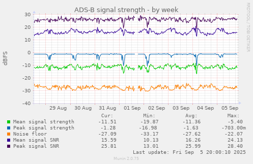 ADS-B signal strength