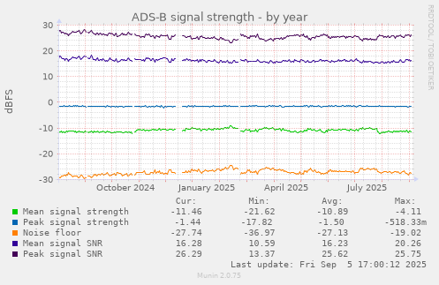 ADS-B signal strength