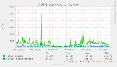 ADS-B track count