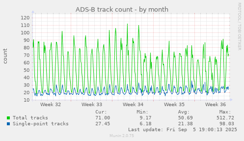 ADS-B track count