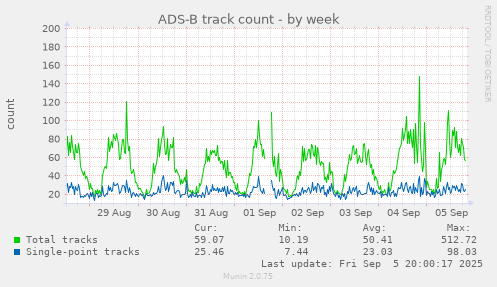 ADS-B track count