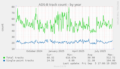 ADS-B track count
