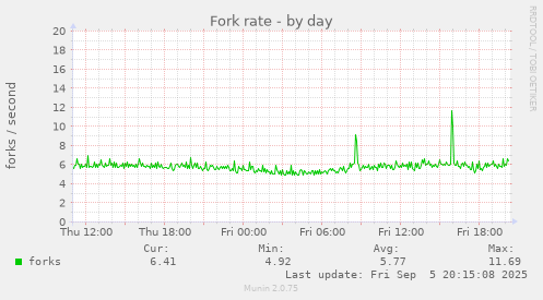 Fork rate