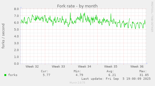 Fork rate