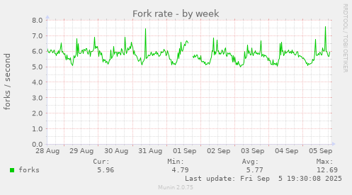 Fork rate