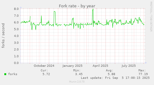 Fork rate
