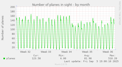 Number of planes in sight
