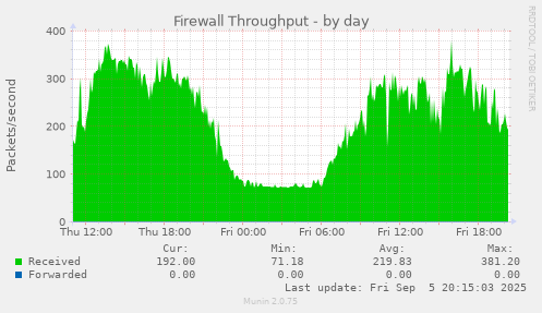 Firewall Throughput