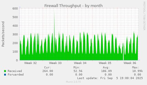 Firewall Throughput