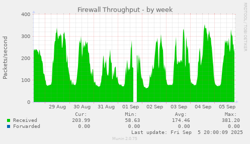 Firewall Throughput
