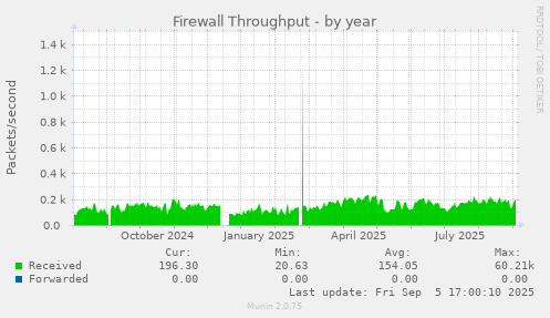 Firewall Throughput