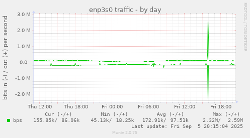 enp3s0 traffic