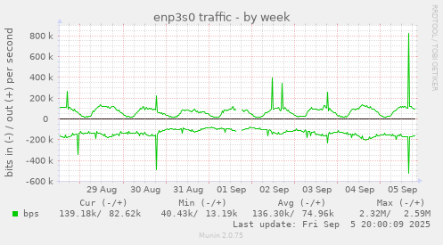 enp3s0 traffic