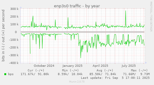 enp3s0 traffic