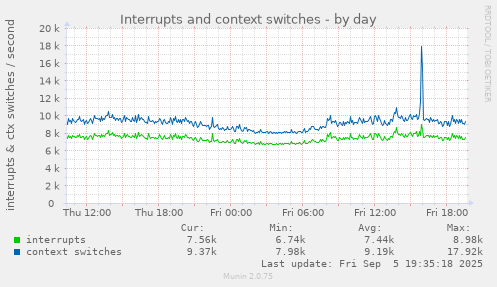 Interrupts and context switches