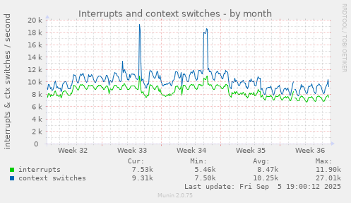 Interrupts and context switches