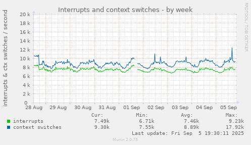 Interrupts and context switches