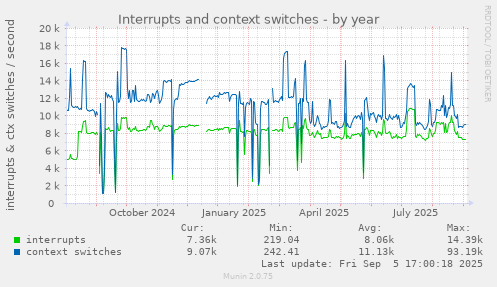 Interrupts and context switches