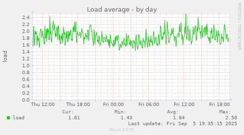 Load average