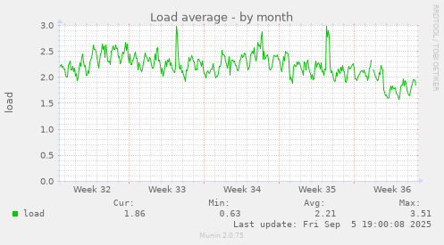 Load average