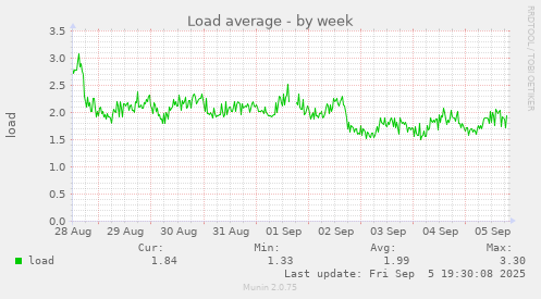 Load average