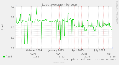 Load average