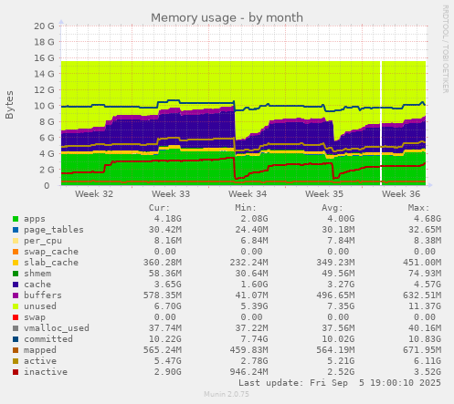 Memory usage