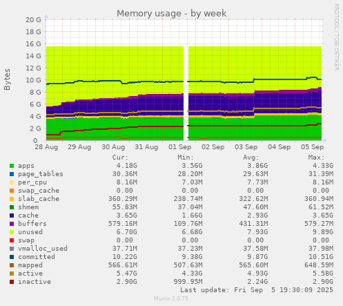 Memory usage